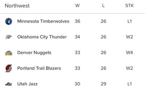 The Northwest Division Is The Tightest Ive Seen All 5 Teams In A