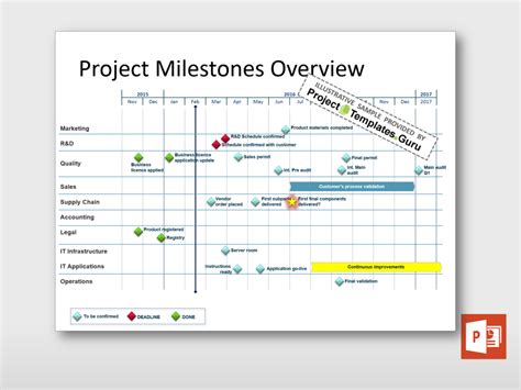 Project Milestones Overview Project Templates Guru