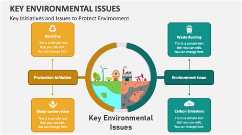 Key Environmental Issues PowerPoint Presentation Slides PPT Template