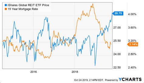 The following downloadable reit list contains a comprehensive list of u.s. REET: REIT Stock Prices Saying 'Goodbye' To Fundamentals ...
