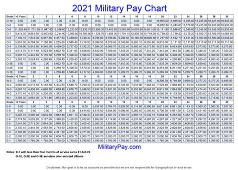 United States Military Pay Chart