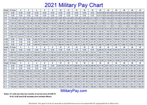 Us Army Ranks Pay Scale Chart 2022 2023 Pdf Va Compensation Rates 2024