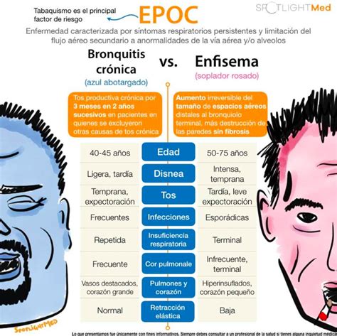 Bronquitis Crónica vs Enfisema Pulmonar Aprende las diferencias de una