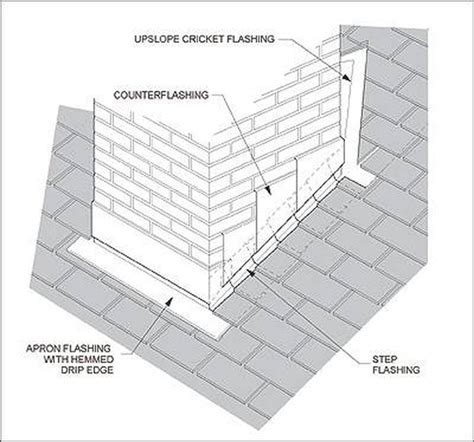 Place your kickout flashing on the base of the roof, snugly against the wall. How to Install Metal Roof Flashing Against Brick | Hunker