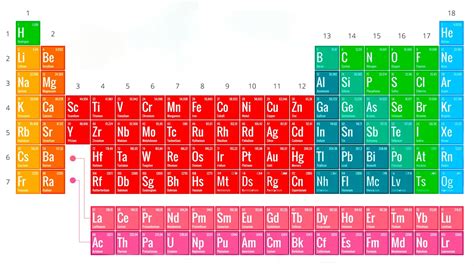 La tavola periodica degli elementi la struttura le principali proprietà e come leggerla