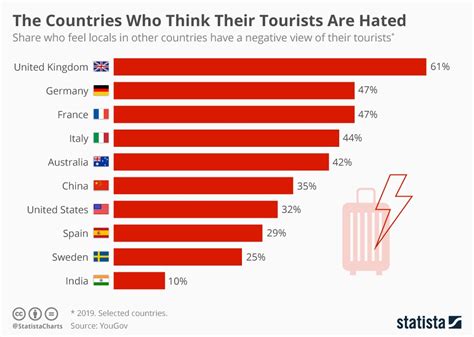 Chart The Countries Who Think Their Tourists Are Hated Statista