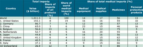 Top 10 Importers Of Medical Goods 2019 Download Scientific Diagram
