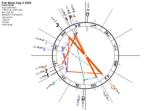 Full Moon August 2020 Astrology ~ Icy Splendor I Darkstar