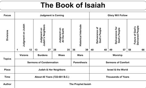 Biblical Charts Tenakh 1st Covenant Shema Israel International