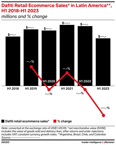 Dafiti Retail Ecommerce Sales In Latin America H1 2018 H1 2023
