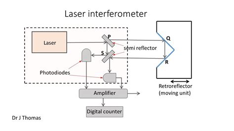 Laser Interferometer Youtube