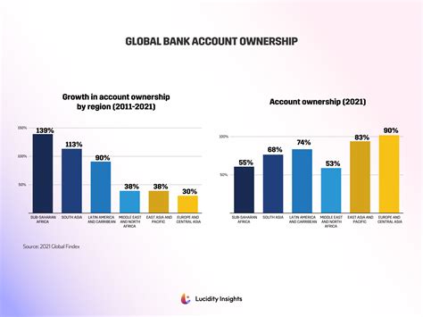 Global Bank Account Ownership