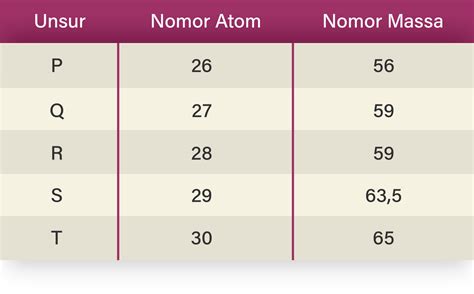 Diberikan Tabel Nomor Atom Dan Nomor Massa Unsur