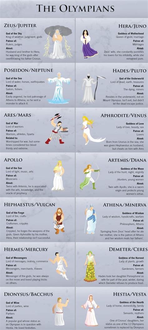 The Olympian Gods Of Ancient Greece And Rome Greek Gods And Goddesses