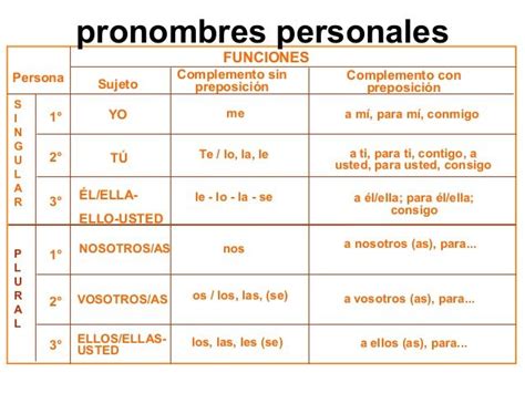 Tipos De Pronombres Y Ejemplos Kulturaupice