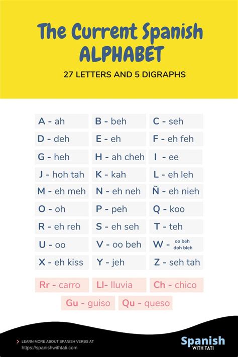 Most letters only have one sound, . The Current Spanish Alphabet | Spanish alphabet, Teaching the alphabet ...