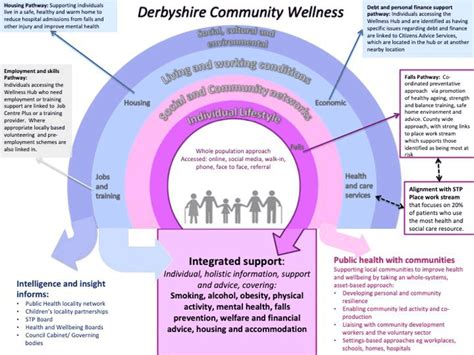Derbyshire County Council Public Health Transformation Six Years On