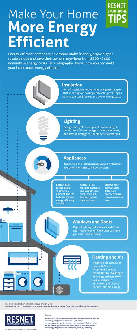 Make Your Home More Energy Efficient Infographic Articles Resnet