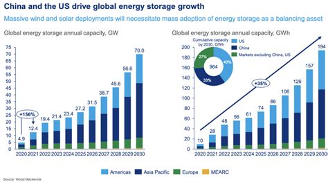 Wood Mackenzie Global Energy Storage To Reach 12 Gw28 Gwh In 2021