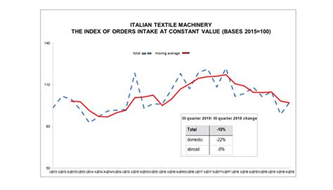 Textile Machinery Orders Falling In 3rd Quarter Home Textile Views