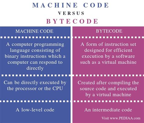 What Is The Difference Between Machine Code And Bytecode Pediaacom