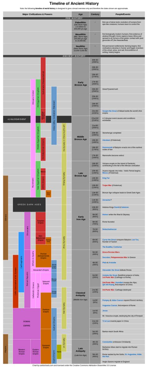 Major Inventions Timeline The 21st Century