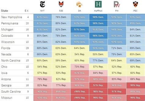 And The Winner Is Using Statistics To Predict The 2016 Presidential