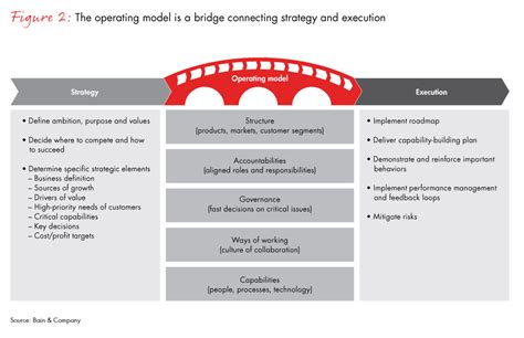 Challenge For Bank Strategy Fig02embed Operating Model Strategies