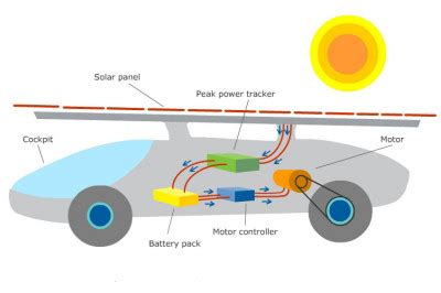 The sunlight which we receive is stored on a panel that can later be used. What Is A Solar Car And How does It work?, | CarTrade Blog