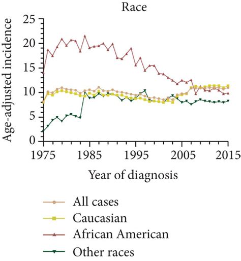 Age Adjusted Incidence Over The Past Four Decades In Head And Neck