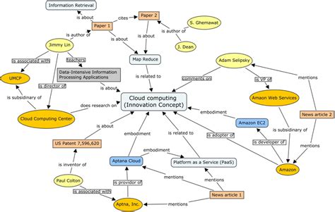 Example Ontology Phd Research Pinterest