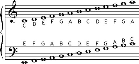 In music, we show this by tapping our foot. Staff, Notes, and Pitches - Music Theory Review