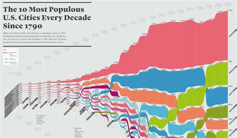 Infographic The 10 Most Populous Us Cities Every Decade Since 1790
