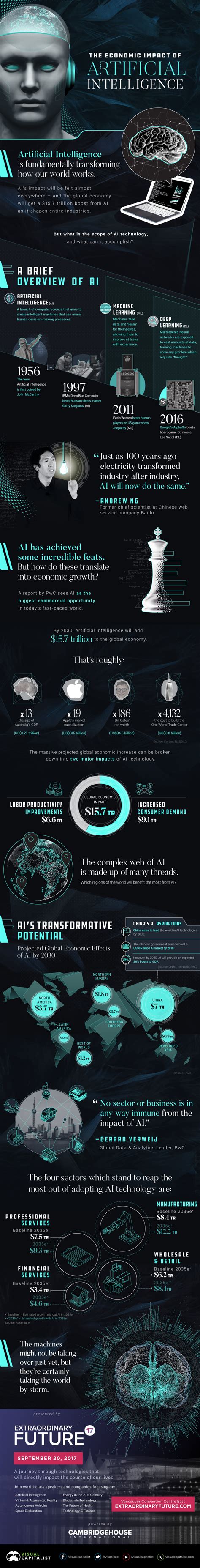 Infographic Visualizing The Massive Trillion Impact Of Ai Data Science Computer Science