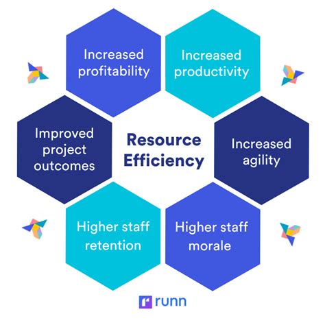 Improving Resource Efficiency The Ultimate Guide For 2024 Runn