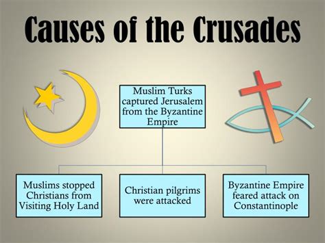 What Are The Causes Of The Crusades The Crusades Facts Worksheets