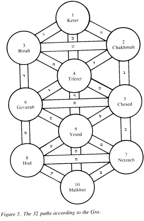 Musings On Qabalah And Kabbalah Find Your Way