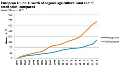 Organic Market Worldwide Observed Trends In The Last Few Years