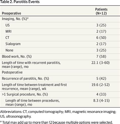 Table 2 From Treatment Of Juvenile Recurrent Parotitis Of Childhood An