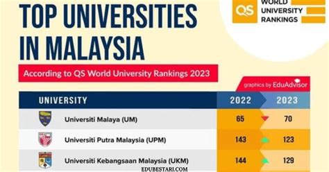 Ranking Universiti Di Malaysia 5 Malaysian Private Universities