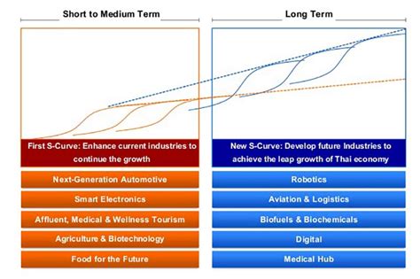Dr mahathir launched the national policy on industry 4.0 last oct to help companies, especially in the manufacturing industry, to migrate to ir 4.0 in a systematic. Thailand 4.0 Means Opportunity Thailand': Government ...