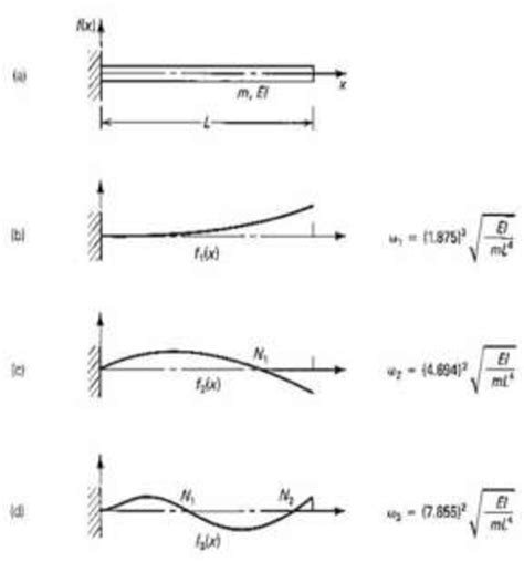 Figure From Vibrational Analysis Of Cracked Cantilever Beam