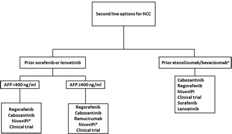 Figure 1 From Second Line Treatment Options For Hepatocellular