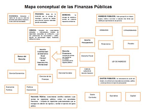 Mapa Conceptual De Finanzas ¡guía Paso A Paso