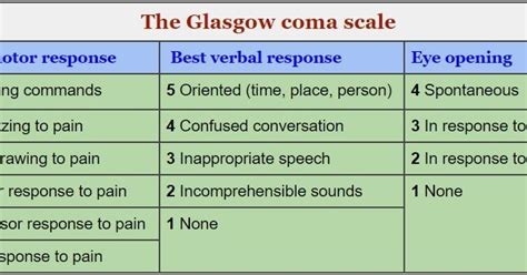 Problems with initial glasgow coma scale assessment caused by prehospital treatment of patients with head injuries: The Glasgow coma scale (GCS) in practice. - Anesthesiology ...