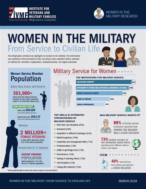 Women In The Military From Service To Civilian Life Infographic