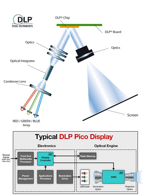 Designing Mems Based Pico Projection With Dlp