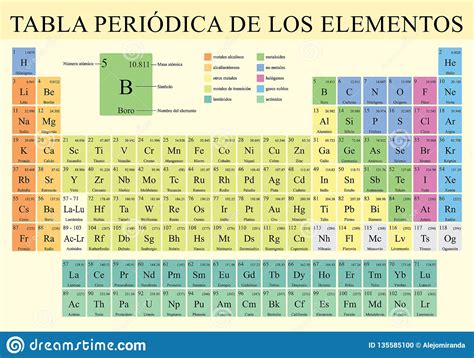Definicion De Los Elementos De La Tabla Periodica