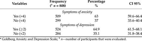 Prevalence Of Anxiety And Depression Symptoms According To Gads N