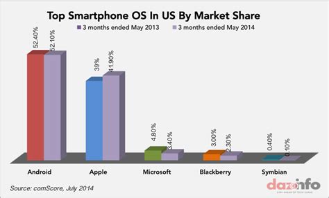 Apple Inc Aapl Leads But Android Beats Ios In Smartphone Market In